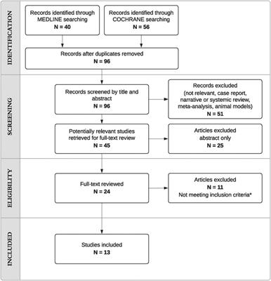 Nadir creatinine as a predictor of renal outcomes in PUVs: A systematic review and meta-analysis